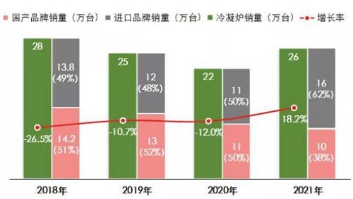 更节能环保的冷凝壁挂炉，无疑是未来壁挂炉市场发展趋势