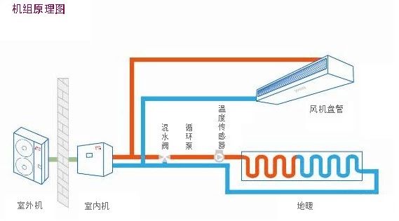 家庭中央空调or地暖采暖？我两个都要！