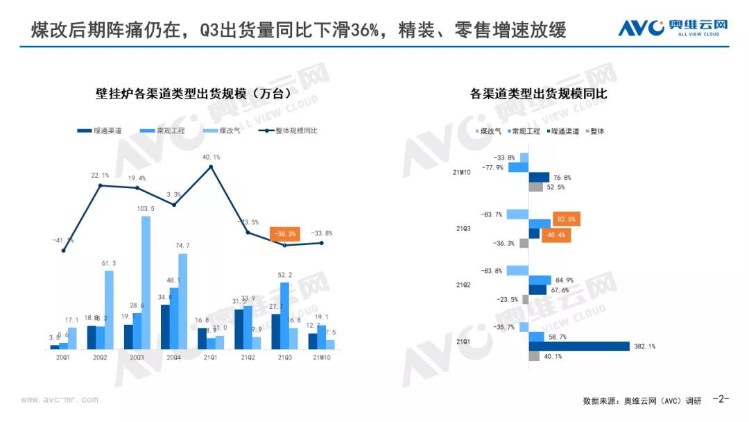 “煤改气”遇冷，壁挂炉线上市场风起云涌_壁挂炉维修多少钱