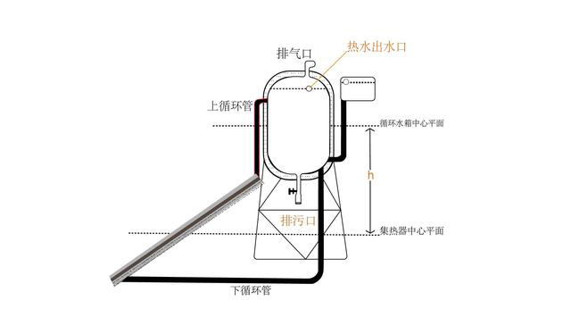 太阳能热水工程自然循环压力、热效率怎么计算?_格力空气能6匹多少钱