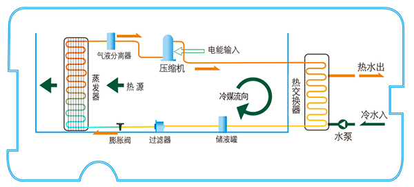 工业热泵机组的工作原理与应用_空气能热水器 商用