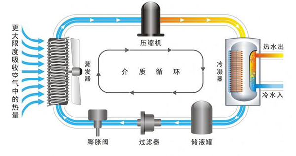 热泵采暖工作原理、费用、噪音等问题，你想知道的都在这里_国内空气能十大名牌排名