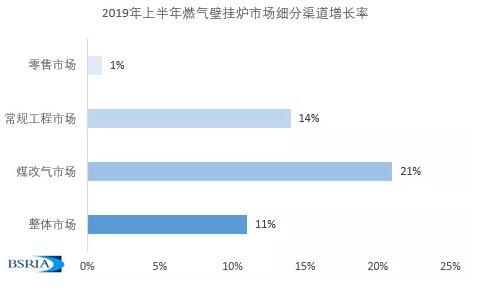 2019上半年中国燃气壁挂炉市场发展概览_爱妻壁挂炉