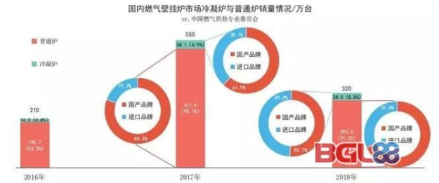 国内冷凝炉如何摆脱“叫好不叫座”的尴尬局面？_进口壁挂炉