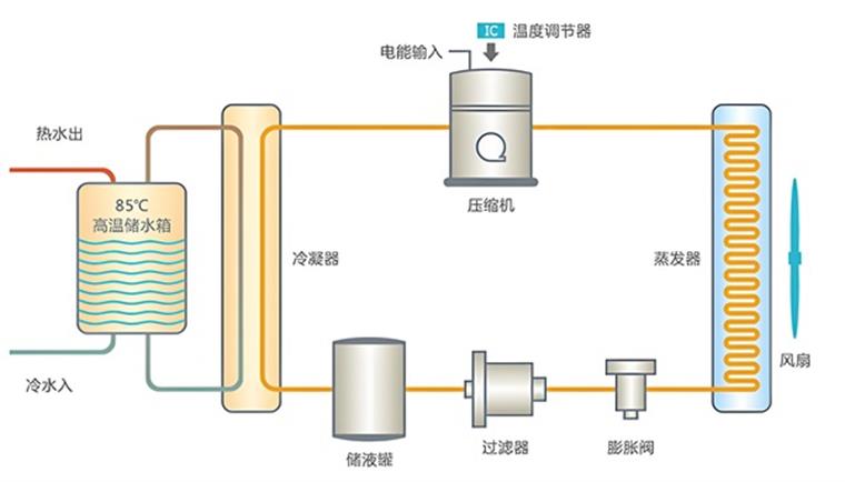 空气能直热式和循环式热水器谁更节能_长春英俊暖气片直销店