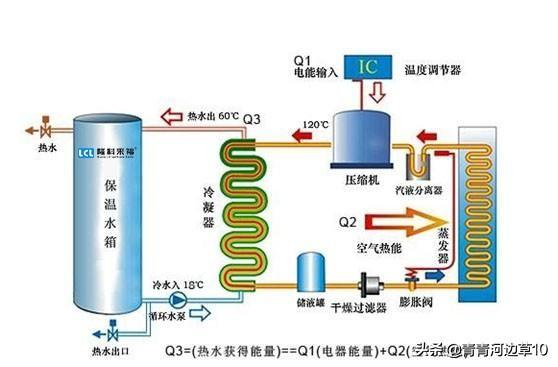 简单易懂的空气能热泵热水采暖工作原理图_美的8匹空气能参数表