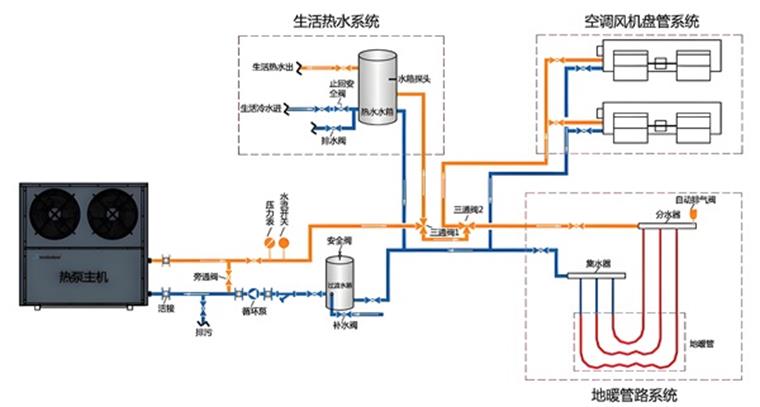 热泵三联供系统的组成与特点_6匹的空气能多少钱1台