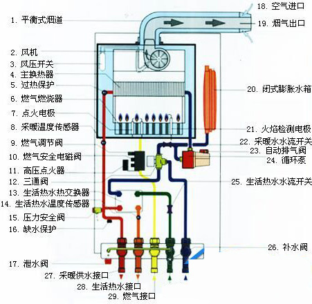 杜绝任何隐患 壁挂炉使用与保养大全