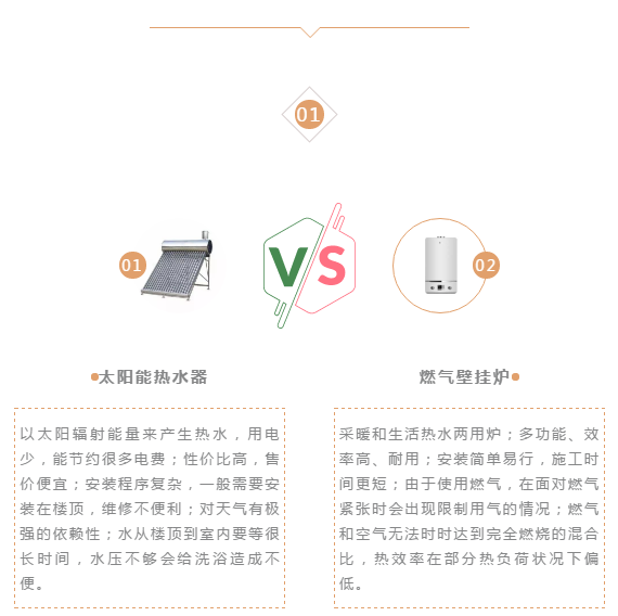 太阳能VS壁挂炉，生活热水你有的选_霍斯曼壁挂炉