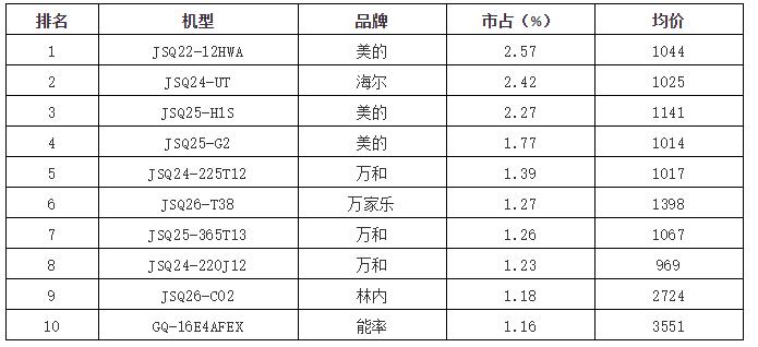 5月份燃气热水器双线看涨_壁挂炉是什么东西