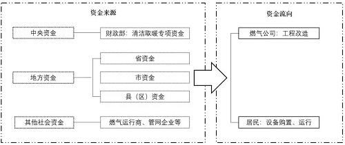 中国“煤改气”面临的挑战及对策建议_壁挂炉出现er