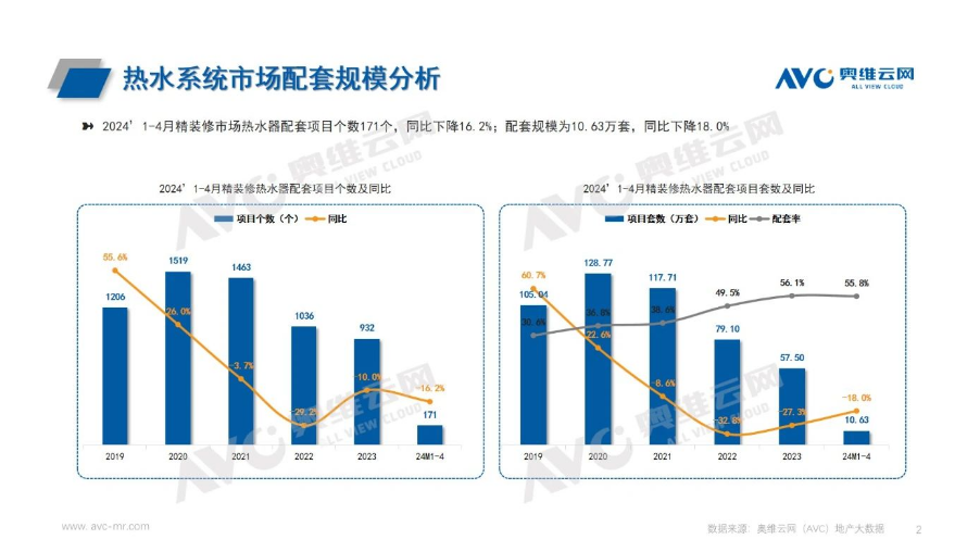 2024年1-4月精装修热水系统市场报告：壁挂炉规模持续领先，电热水器规模有所增长_海顿壁挂炉价格