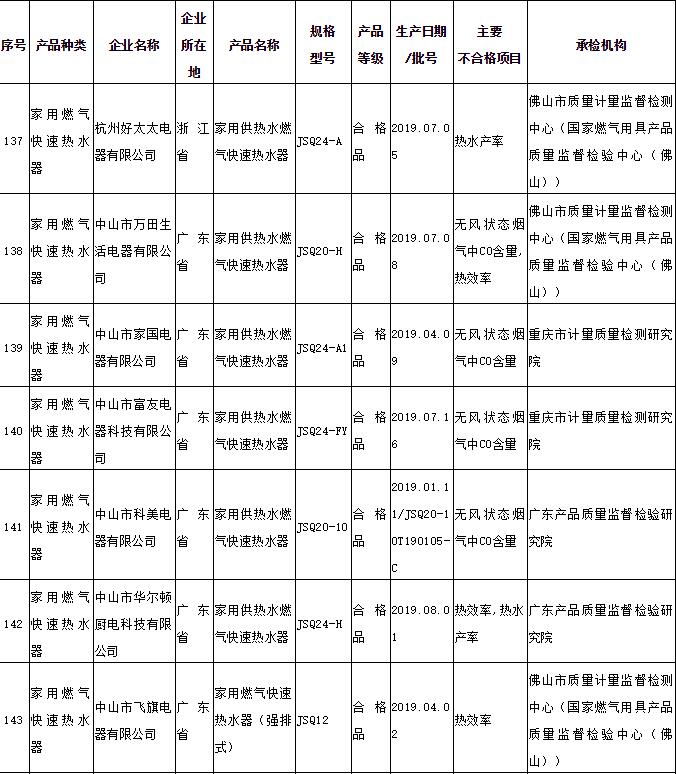 2019年燃气具行业产品质量国家监督抽查不合格产品及企业名单_燃气壁挂炉排行榜