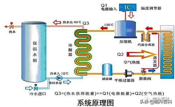 空气源热泵热水器原理图片详解_空气能采暖100平多少钱