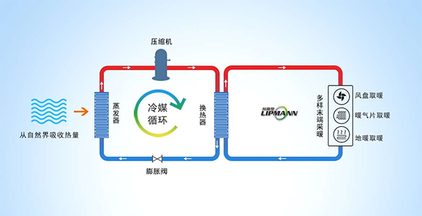 空气能热泵供暖系统耗电吗？_空气能冷热一体机