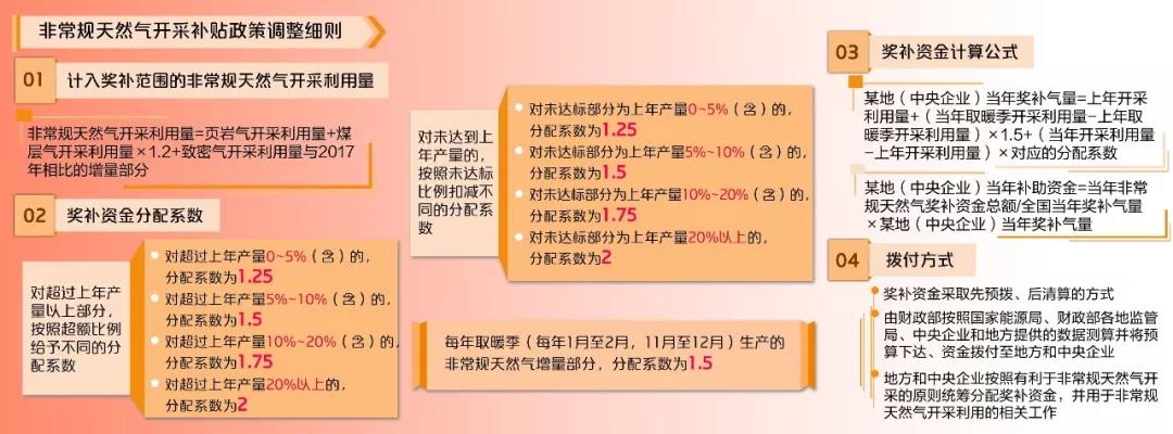 利好！非常规天然气补贴政策将有重大调整！_威能壁挂炉补水阀