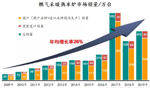 “后煤改”时代行业观察系列专题（三）∣售后服务之战_天然气壁挂炉e2