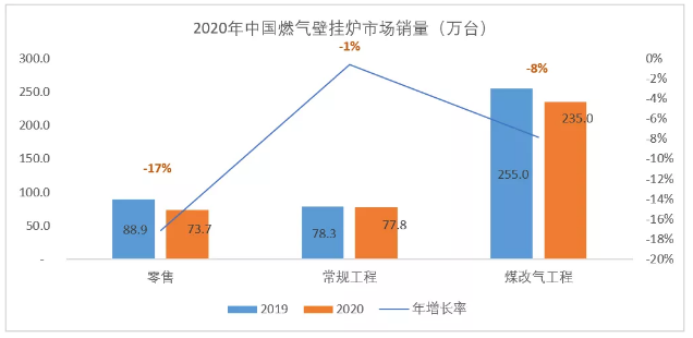 2020年中国燃气壁挂炉市场概览_壁挂炉多少钱一个