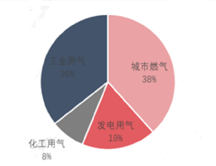 2021年中国天然气消费结构分析_壁挂炉哪个品牌好