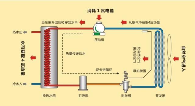 图文并茂 详细解说空气能热水器工作原理_空气能采暖机工作原理