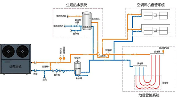 空气能热泵三联供系统控制复杂、高故障率难题如何解决？_空气能地暖工作原理