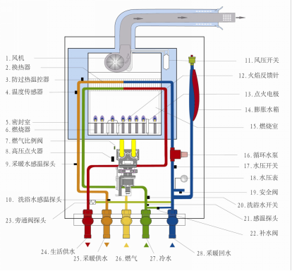 壁挂炉在使用过程中“频繁启动”的问题_壁挂炉补水阀在哪