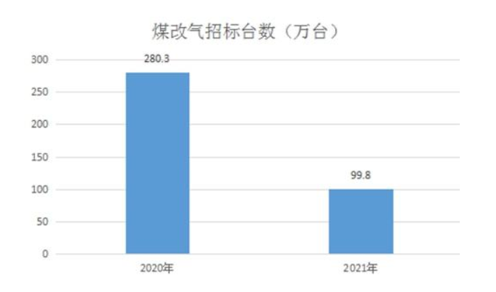 由2021年“煤改气”壁挂炉招标的一些数据引发的思考_壁挂炉补不上水