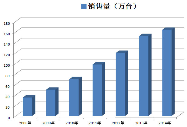 1989-2014年中国壁挂炉行业整机销售量统计_壁挂炉配件批发