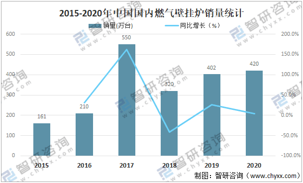 “双碳”政策背景下，壁挂炉将面临更稳定的需求_壁挂炉回差温度