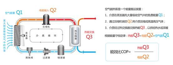 空气能热水器能达到75度吗（空气能热水器节能吗）_20匹空气能是多少千瓦