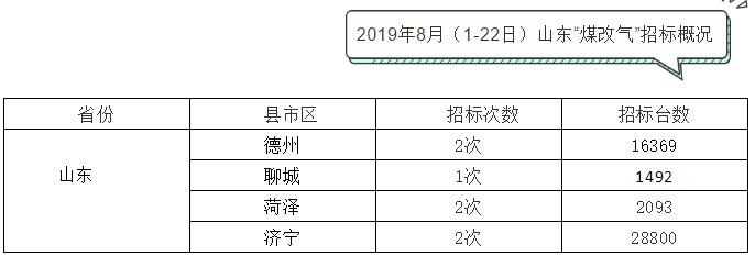 8月（1-22日）除河北以外“煤改气”招标汇总_贝斯特壁挂炉