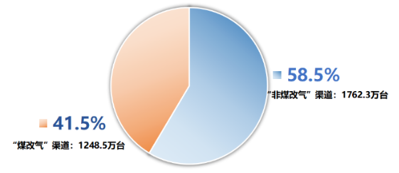 壁挂炉从“煤改气”到“非煤改气”赛道的转换趋势_贝雷塔 壁挂炉