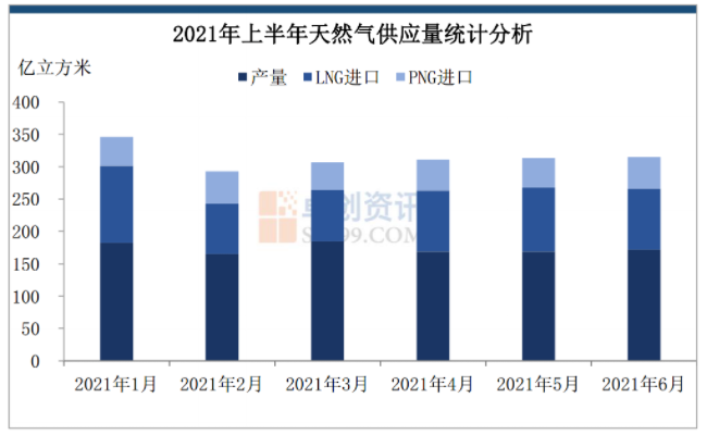 2021年上半年我国天然气市场表现出供需两旺的迹象，淡季LNG市场价格更是同比增幅明显_壁挂炉ep故障