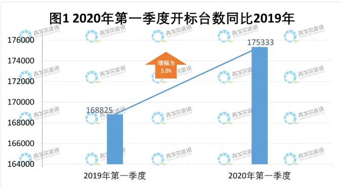 独家报告 | 2020“煤改气”壁挂炉产品一季度招标390892台_青岛壁挂炉