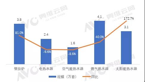 地产精装市场壁挂炉、太阳能热水器涨势喜人，未来可期_e4壁挂炉