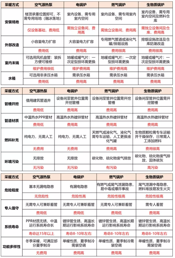 采暖首选空气能，省钱、好用、没污染！_十大空气能热泵排名