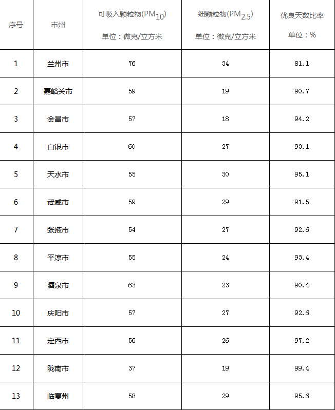 甘肃到2020年累计完成100万户清洁取暖改造_壁挂炉出现e3