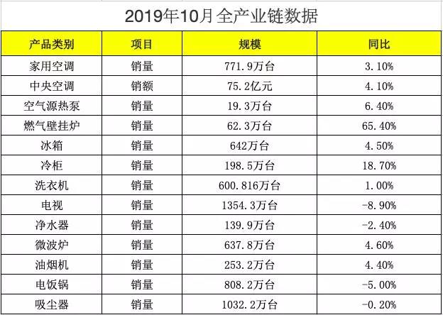 燃气壁挂炉10月同比增长65.4%！这个品类凭什么独获恩宠？_诺科壁挂炉e6