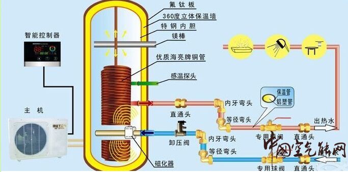 空气能热水器内部结构大剖析_芬尼空气能售后电话