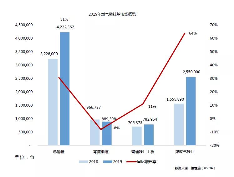 佰世越2019年燃气壁挂炉市场概览_宝威壁挂炉