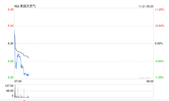 短讯：天然气现货价格11月份以来跌超19%_小松鼠电壁挂炉