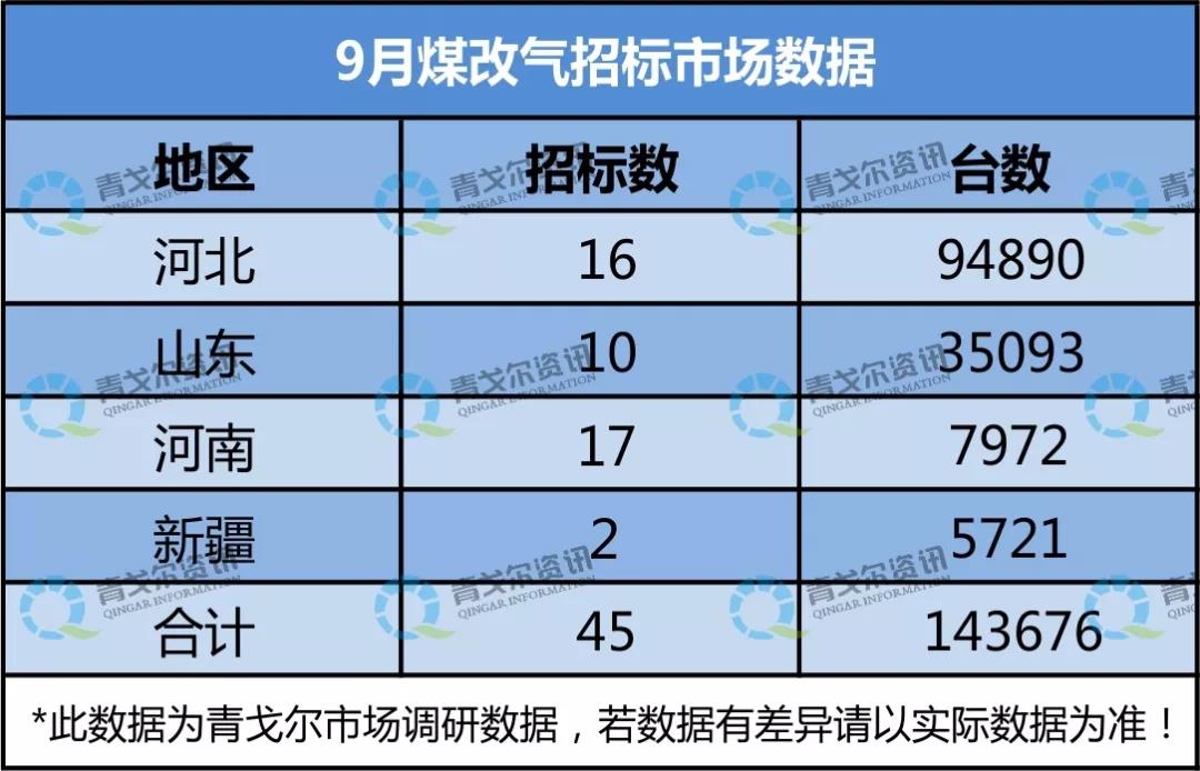 9月”煤改气“壁挂炉招标市场数据：新增143676台，招标数逆势上扬！_壁挂炉补贴政策