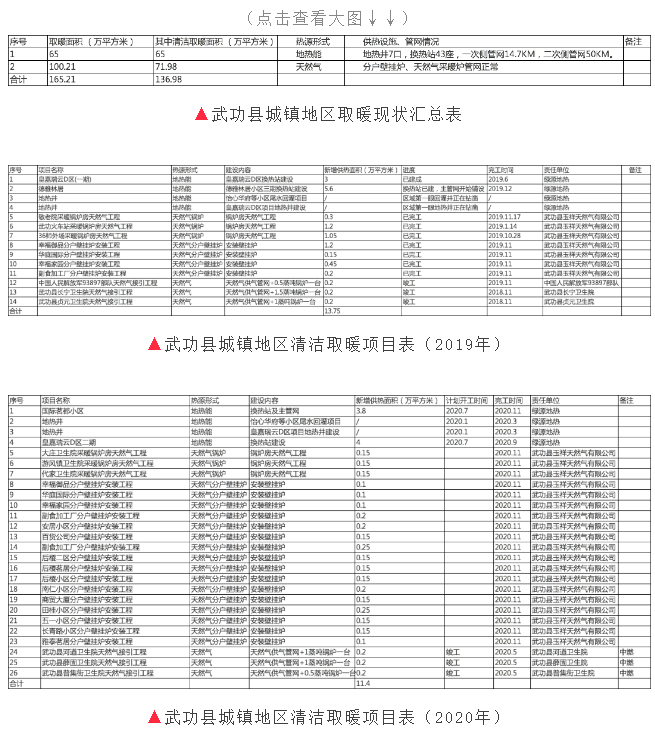 咸阳市武功县：结合可再生能源消纳建设集中电锅炉供暖，配套建设储热调峰设施_壁挂炉怎么解锁