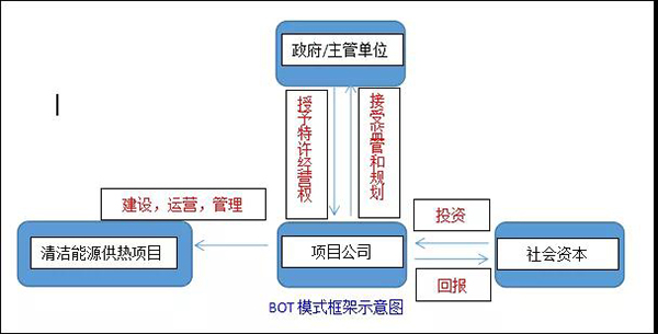 热泵供暖投资BOT项目是个金矿_菲普森空气能售后维修电话