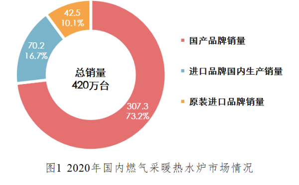 燃气采暖热水炉产品 2020年度市场统计公告_开壁挂炉