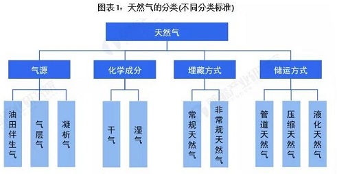 2022年中国天然气产业全景图谱_壁挂炉的清洗