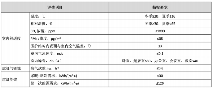 舒适度、建筑气密性和建筑能效并存——我国被动房十年发展之路_壁挂炉使用年限