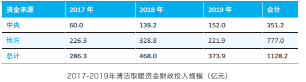 清洁取暖财政支持破千亿 “十四五”中央补贴应重点支持分散式取暖技术_农村天然气壁挂炉