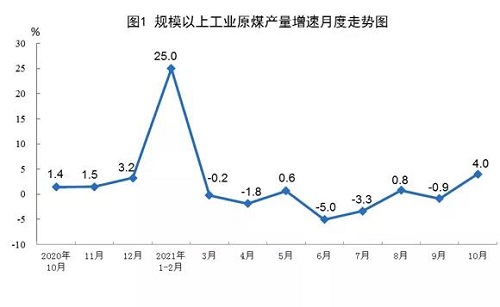 国家统计局：1-10月份我国生产天然气同比增长9.4%_壁挂炉e7故障