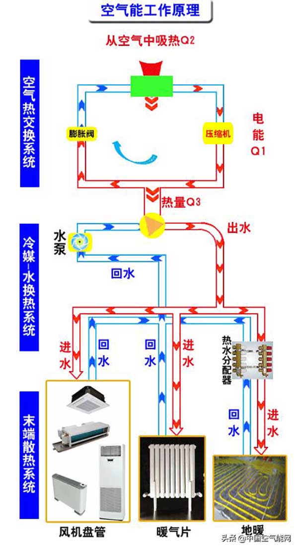 空气能运作原理空气能的工作原理是什么_太阳花暖气片厂家电话